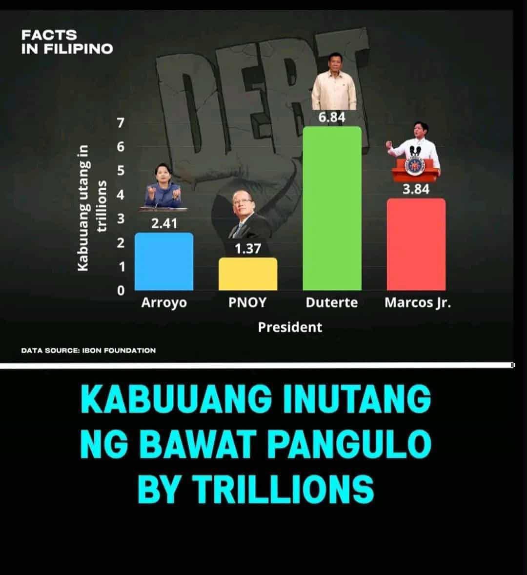 johnnytamad's tweet image. Ay si Pnoy Abnoy ang kulelat! At least no. 1 si Tatay Digong na daddy ni VP Sara 😌 #DuterteTheBest