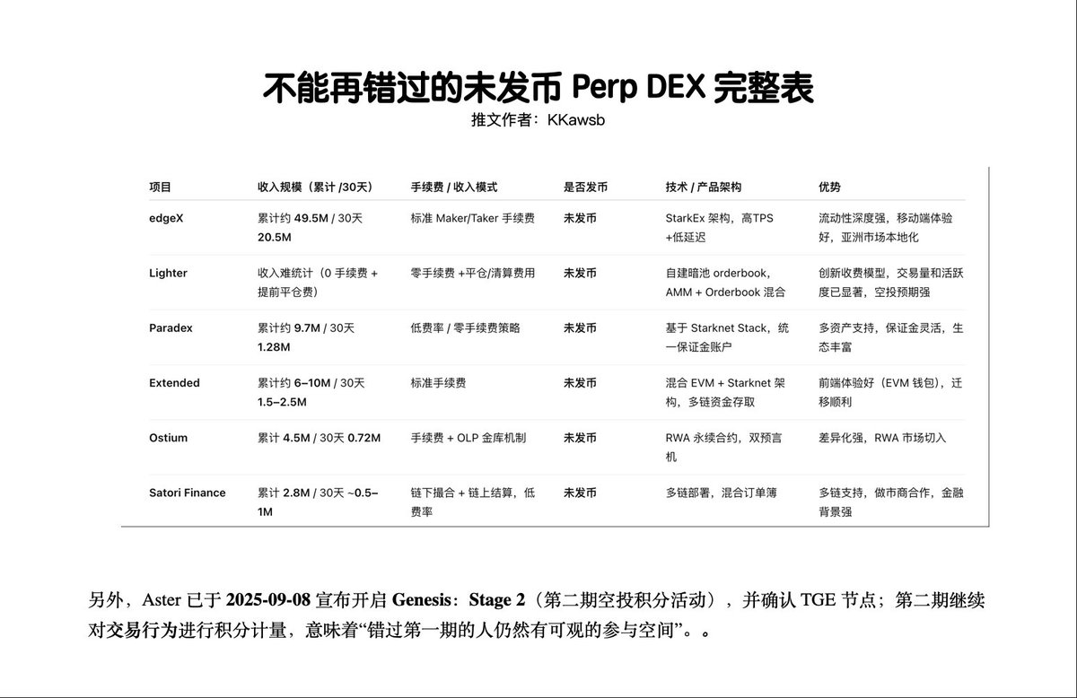 不能再错过的未发币Perp DEX 完整表（该抓紧撸空投了） EdgeX：https://t.co/rOP0KHW0X6 Paradex：https://t.co/UMk4OoDsAU  Ostium：https://t.co/Y0ETdCvNtt Satori：https://t.co/5G44P5DuR4 Asterdex：