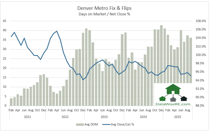 DenverREdata's tweet photo. Denver Metro Fix &amp; Flips - Completed projects are currently averaging 36 Days on Market, and Closing at 95.1% of original list price.

Sept 24 = 31 DOM / 96.1% of list
Sept 23 = 22 DOM / 97.9% of list https://t.co/7LkbprSmGy