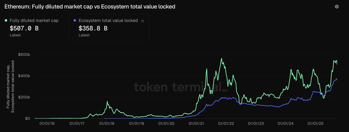 Leo Lanza | lanza.eth (@l3olanza) on Twitter photo 🚨 Tether’s $500B valuation implies a $20T Ethereum by 2030
Tether: $172B stables → 2.9x TVL multiple
ETH: historically 2.86x, now 1.41x
Ethereum TVL Estimates
Citi: $3.7T stables by 2030
RWA: $2T–30T (median $10T)
If ETH TVL = $10T w/ 2x multiple → $160,000 ETH by 2030 🔥 🚨 Tether’s $500B valuation implies a $20T Ethereum by 2030
Tether: $172B stables → 2.9x TVL multiple
ETH: historically 2.86x, now 1.41x
Ethereum TVL Estimates
Citi: $3.7T stables by 2030
RWA: $2T–30T (median $10T)
If ETH TVL = $10T w/ 2x multiple → $160,000 ETH by 2030 🔥