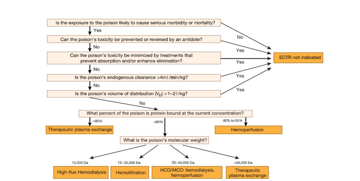 amdrvinayk's tweet photo. @drmohansai @abmareguddi1 @anujtiwari11 @ashwinrajenesh @DocPeriop @DrAkhilX @Gastronaut___ one my fav flowcharts guiding ECTR decision...offlate due to rise in paraquat consumption we have been using HA230 filters &amp; have ensured a few of those are always in cupboards so that timebound decisions are made.. https://t.co/vOO2YXiEpp