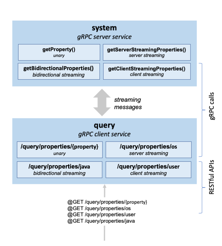 OpenLibertyIO's tweet image. 📡 Enhance inter-service communication with #gRPC + #OpenLiberty!
Build efficient, streaming-enabled communication between #Java services using gRPC. This guide walks you through setting up client-server streaming, bidirectional flows, and more ....
ibm.co/6019By5qB