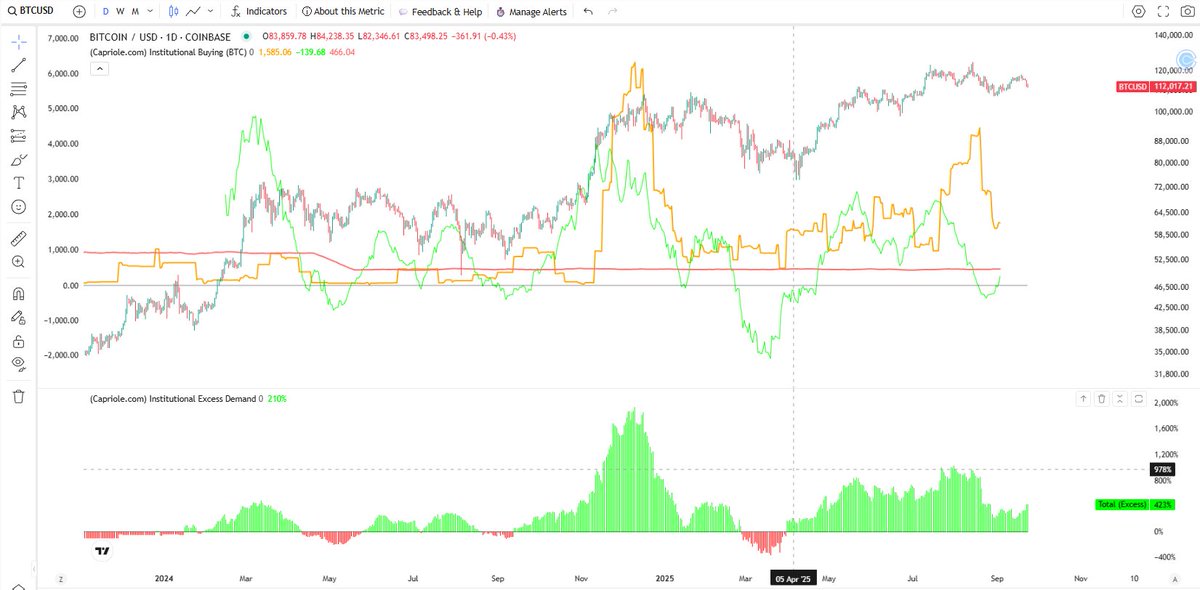 ETFs and BTC TCs have driven this cycle, but the structural bid from TCs is slowing as mNAVs compress. The weight of this market now sits more with the ETF flows. Meanwhile, spot sovereign accumulation—harder to track—is the wild card. After a dismal early September, ETFs flipped
