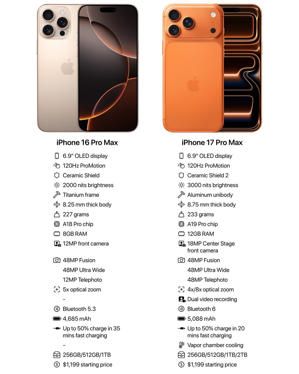 iPhone 16 Pro Max vs iPhone 17 Pro Max