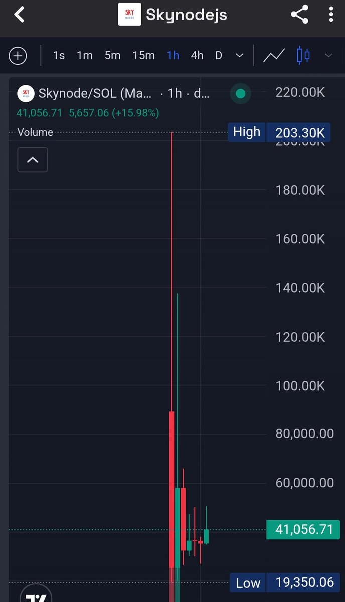 Raghavak0nSol's tweet image. 7x ✅🔥🔥🔥🔥🔥 
$Skynodejs
MCAP: $203K
CA:
Fzs6cGKVGAufKpFzP3Dv3bAW5FJ4YVDTKNMhfuLgpump
#solana
#skynodejs