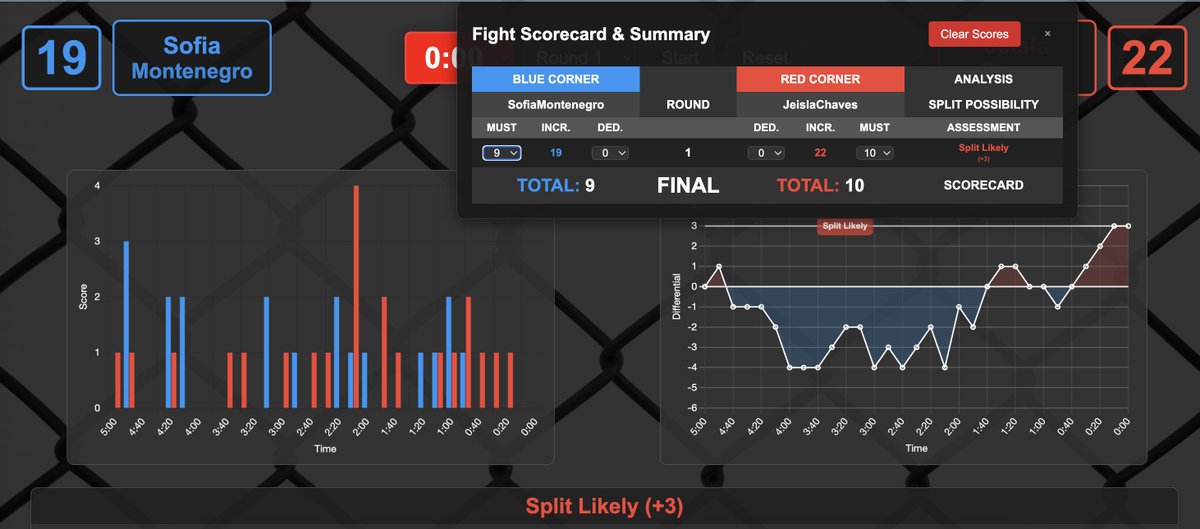 PredictingMMA's tweet image. Jeisla Chaves vs Sofia Montenegro
R1 - Chaves 10-9
Close round but Chaves ended well and landed damage
#DWCS #DWCSWeek7 #UFC #MMA #MMATwitter