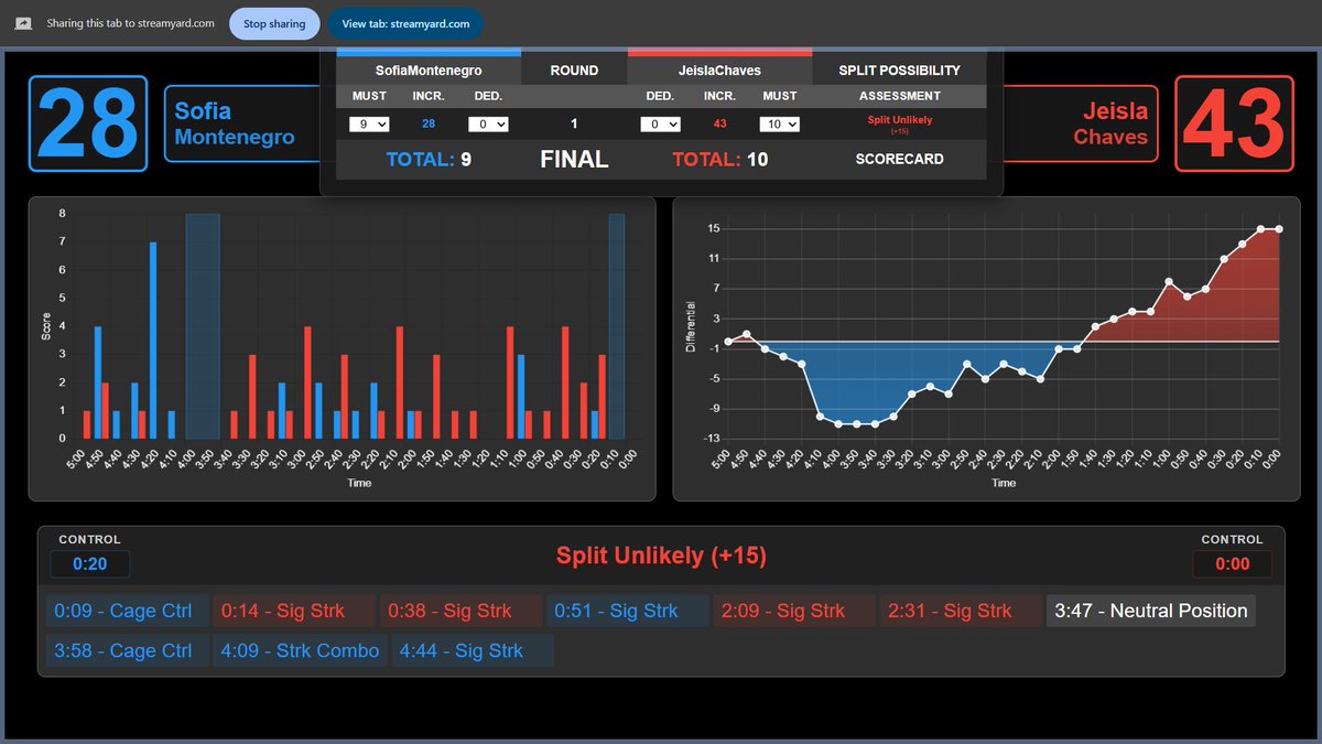 Judgeanalyzer's tweet image. Chaves fighting back fromt he earlier work of Montenegro.  Blood everywhere #DWCS #DWCSweek7 #MMAJudging #MMATwitter