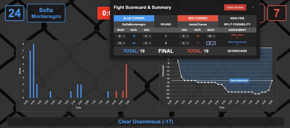 PredictingMMA's tweet image. Jeisla Chaves vs Sofia Montenegro
R1 - Chaves 10-9
R2 - Montenegro 10-9
Chaves fights off the 10-8 with the last strike
#DWCS #DWCSWeek7 #UFC #MMA #MMATwitter
