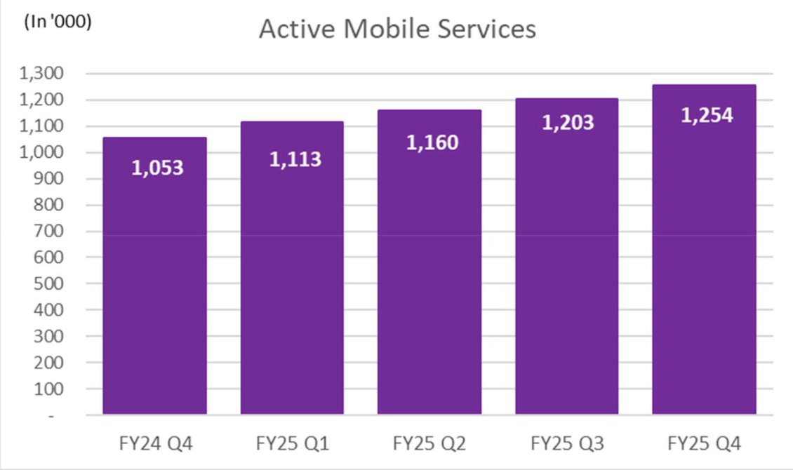 ocworkbench's tweet image. SIMBA Telecom increases subscriber base, achieved Net profit after tax and updates on M1 acquisition en.ocworkbench.com/simba-telecom-…