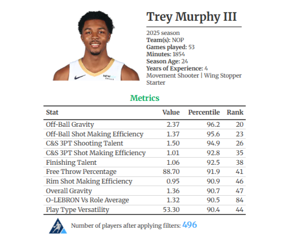 Trey Murphey's top 10 metrics

-Strong Off-Ball Gravity
-Good finisher
-Elite FT shooter
- Used in a lot of different ways on offense