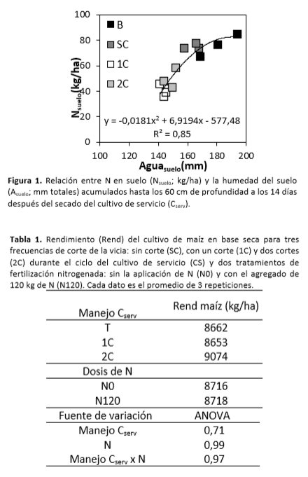 48° Congreso Argentino de Producción Animal🐄🌿🌽
¿Cambia la calidad de la vicia según la fecha de terminación?
¿Cómo afecta la cantidad de cortes en el N y el agua del suelo?
¿Cómo afecta el aprovechamiento del forraje en el rendimiento de maíz?
📍INTA Balcarce campaña 23/24