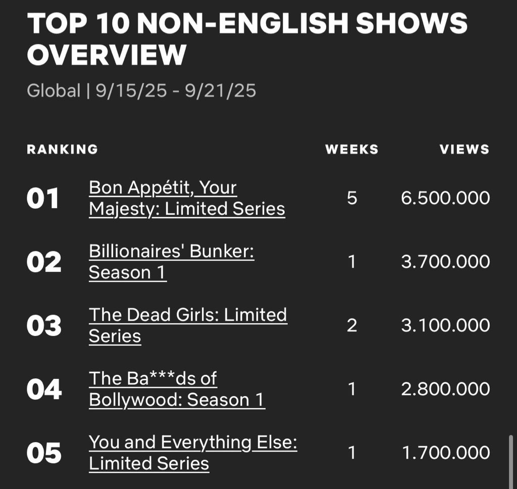 You and Everything Else Top #5 Netflix Global Non-English Show 🥹