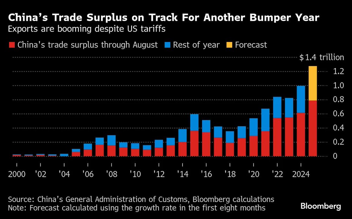 ⚫️BLOOMBERG: "Il surplus commerciale della Cina verso un nuovo record storico!"