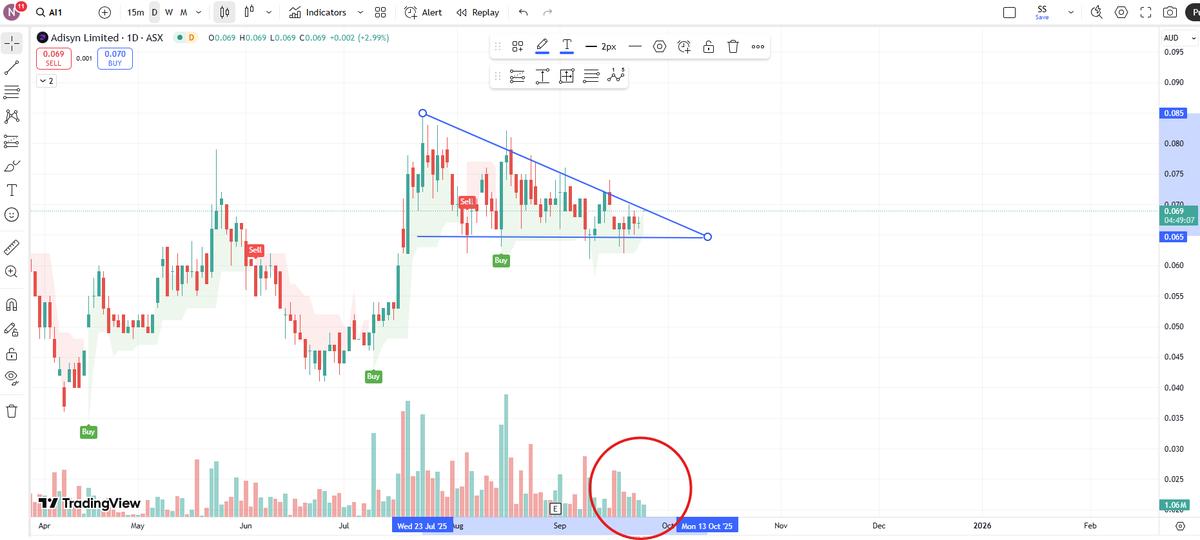 Candlebotrader's tweet image. #AI1 $AI1- setting up nicely, getting tighter with increasing buy volume - watchy watchy!