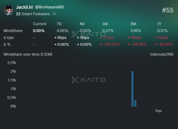 Day 1 <a href="/brevis_zk/">Brevis</a> enjoyer ✅

Brevis x Kaito leaderboard goes live ✅

My mindshare: instantly nuked to 0.00%

How do you even fight CT giga brains with degen tweets only? 🥲