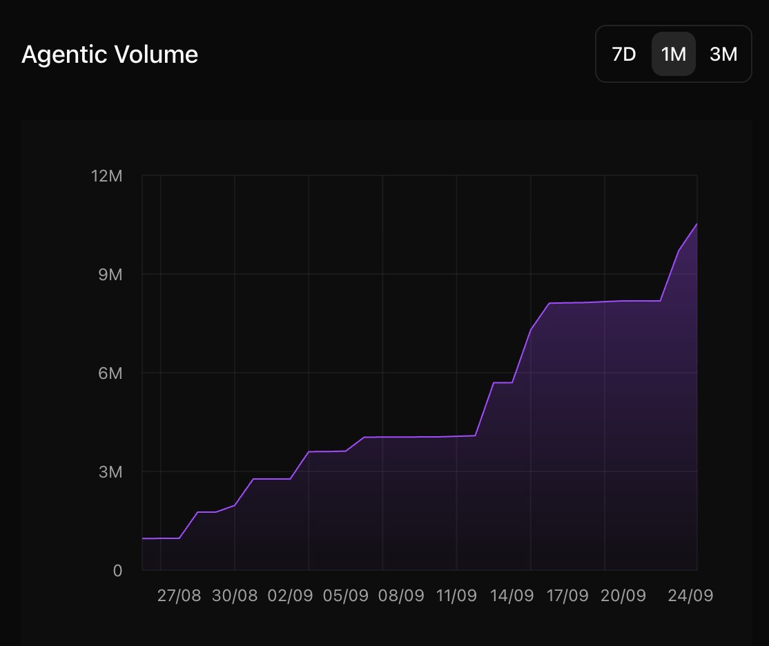 Arka Datta | Chainrisk 🛡️ (@0xriskyops) on Twitter photo Today, we crossed $10M in Agentic Volume!!
Thanks to <a href="/afiprotocol_ai/">Artificial Financial Intelligence</a> efficient rebalancing tech that keeps you capital efficient.
Always.
No boring vaults.
No fixed strategy.
No fixed rates.
The future is algo agents who optimise your capital 24*7. Today, we crossed $10M in Agentic Volume!!
Thanks to <a href="/afiprotocol_ai/">Artificial Financial Intelligence</a> efficient rebalancing tech that keeps you capital efficient.
Always.
No boring vaults.
No fixed strategy.
No fixed rates.
The future is algo agents who optimise your capital 24*7.
