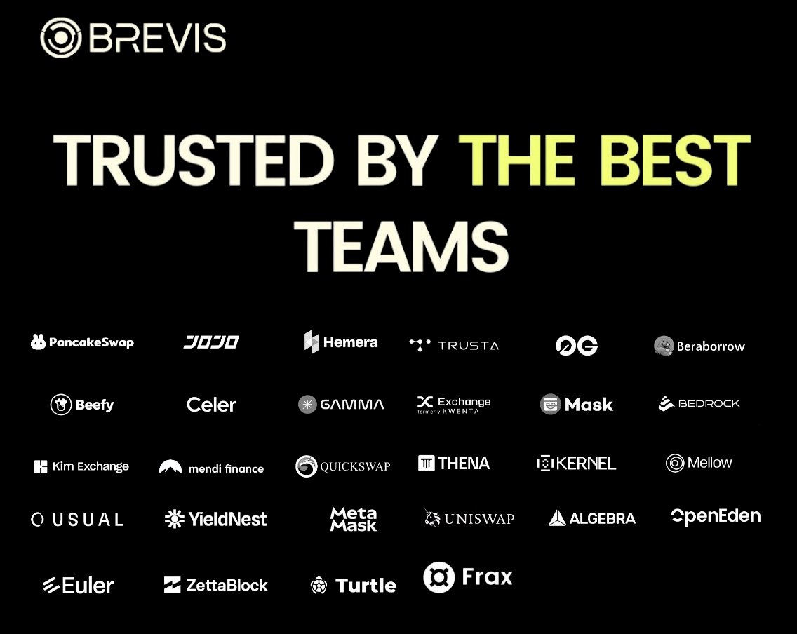 tesnetlufias's tweet photo. Hey Yappers, you're probably familiar with the @brevis_zk project, but you didn't realize it was trusted by 28 top teams. And no less exciting, the Brevis Yapper Leaderboard is now live. However, this is more than just a typical social rewards campaign. It's a new standard for InfoFi.

Most rewards systems are one dimensional, using either social metrics or on chain data. @brevis_zk combines the two, but with a crucial layer of privacy.

Imagine proving you're a DeFi whale or OG without ever doxxing your wallet. You'll be rewarded for your expertise and "diamond hands" behavior without revealing your wallet size. Brevis built the first system that makes that possible.

It works like this: first, your quality content will be ranked in @KaitoAI mindshare algorithm. Then, you'll be able to prove you're an on-chain veteran with ZK proofs and earn multipliers all without revealing anything.

This is the first real world demonstration of privacypreserving, data driven InfoFi. This completely changes the way rewards work.