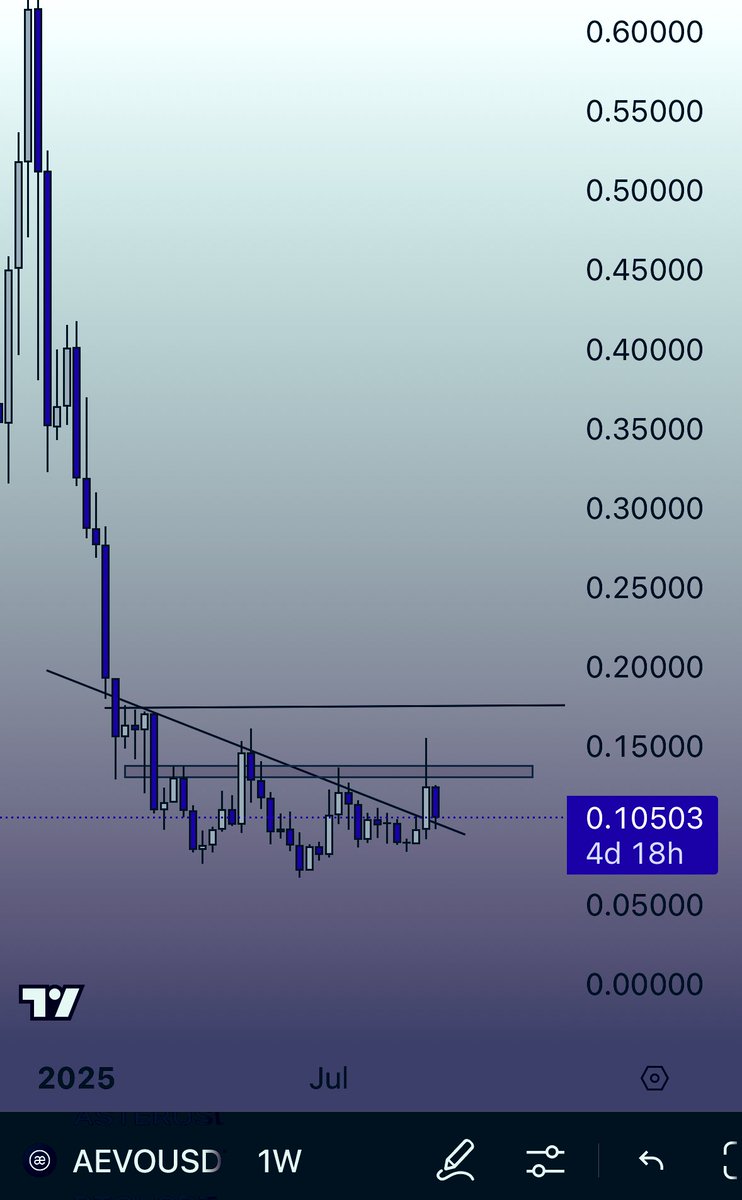 $AEVO Looks Solid Here

Buy in Spot and Hold it for 2 Months. 

Range - 0.1050 - 0.0850

Target - 200-300% 

#Crypto #Btc #Eth #Altseason #Aevo