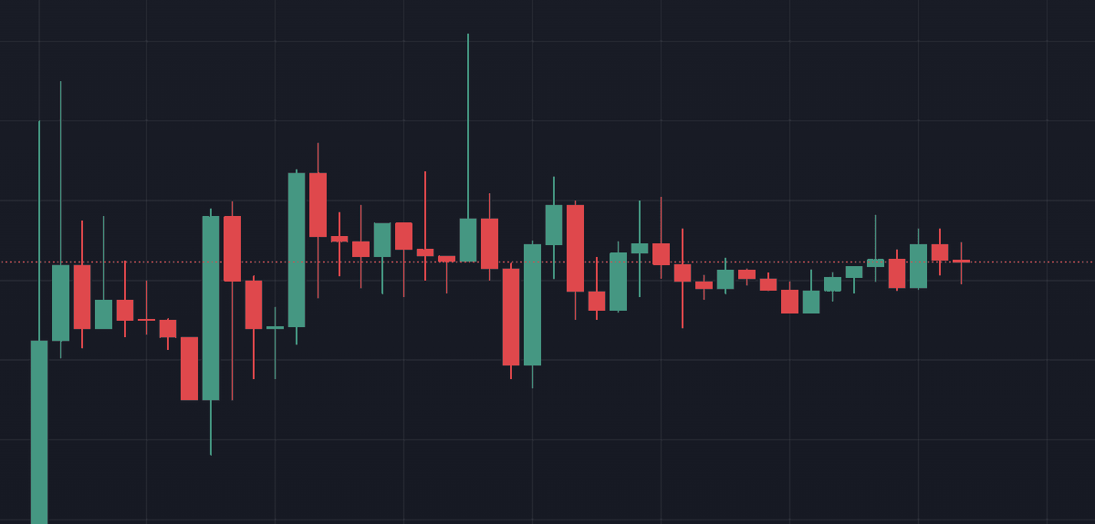 从打新上来讲，River 是热度拉满的。看价格的话，我觉得 $RIVER 正在慢慢从一个高波动的走势转向低波动，我正在考虑买点博一个赔率。