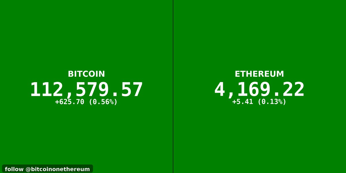btconether's tweet image. LIVE MARKET UPDATE ✅️ 

Bitcoin 112,579.57
+625.70 (0.56%)

Ethereum 4,169.22
+5.41 (0.13%)