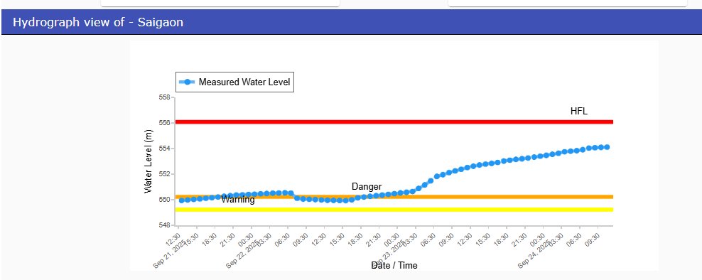 CWCOfficial_FF's tweet image. River #Manjira at #Saigaon in #Bidar district continues to flow in #SEVERE SITUATION. It was flowing at a level of 554.11 m with #Rising trend which is 3.89 m above its Danger Level of 550.22 m.
@CWCOfficial_GoI @DoWRRDGR_MoJS @NDRFHQ @ndmaindia