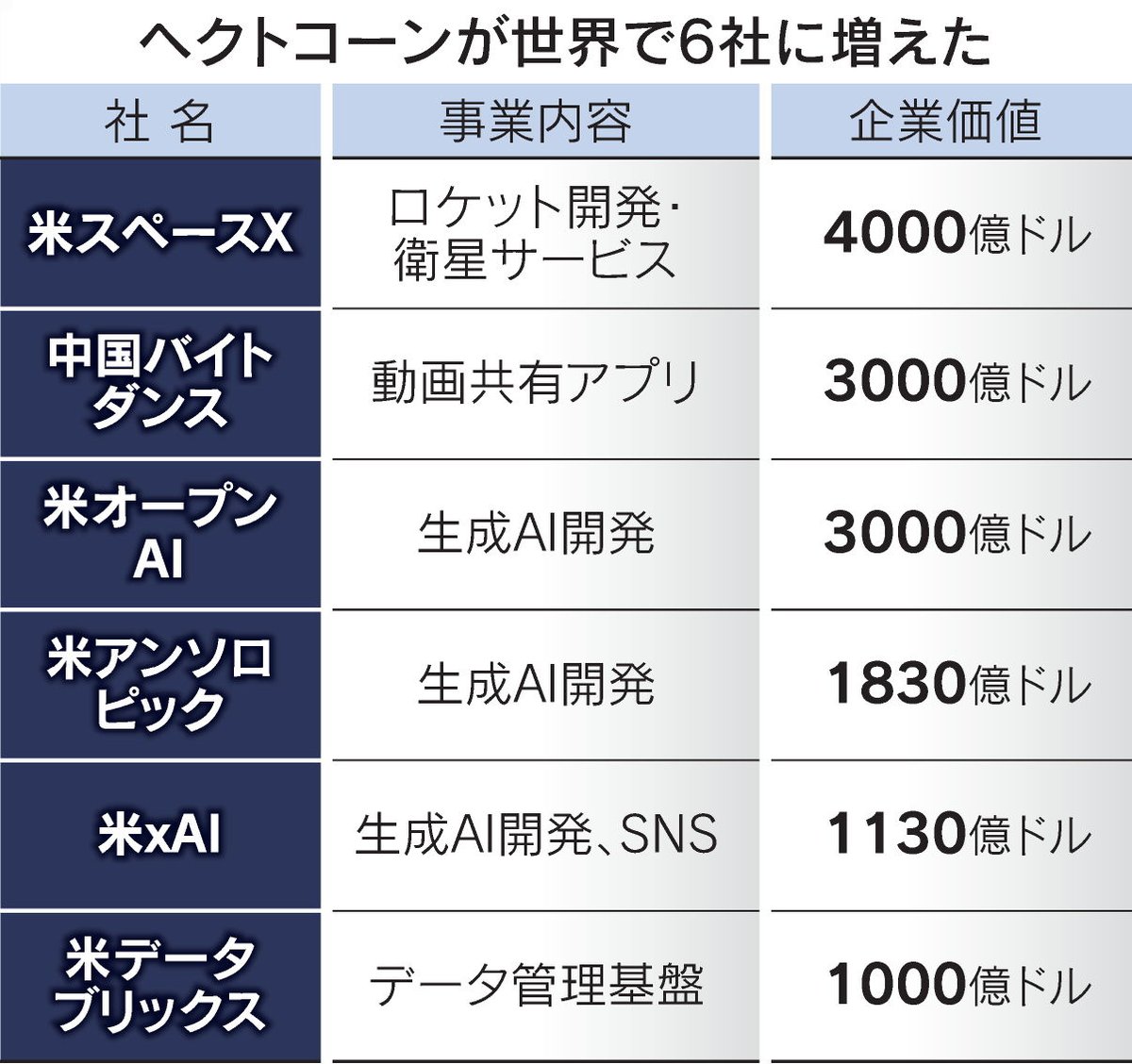 評価額1000億ドルの未上場企業