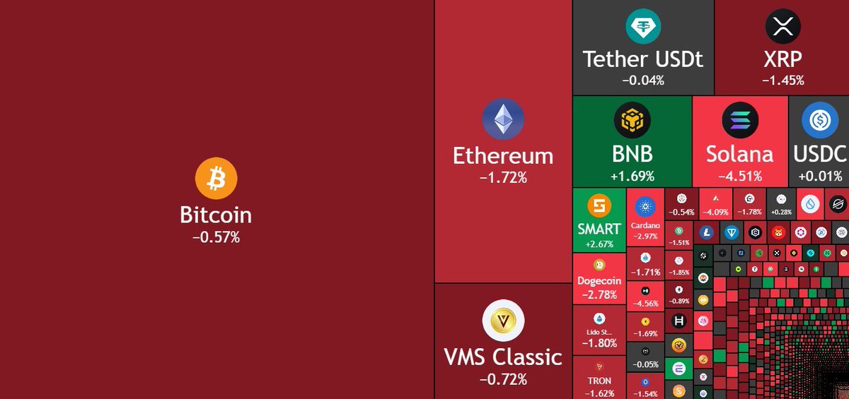 💥BREAKING:

$70,000,000,000 has been erased from the crypto market in the last day.