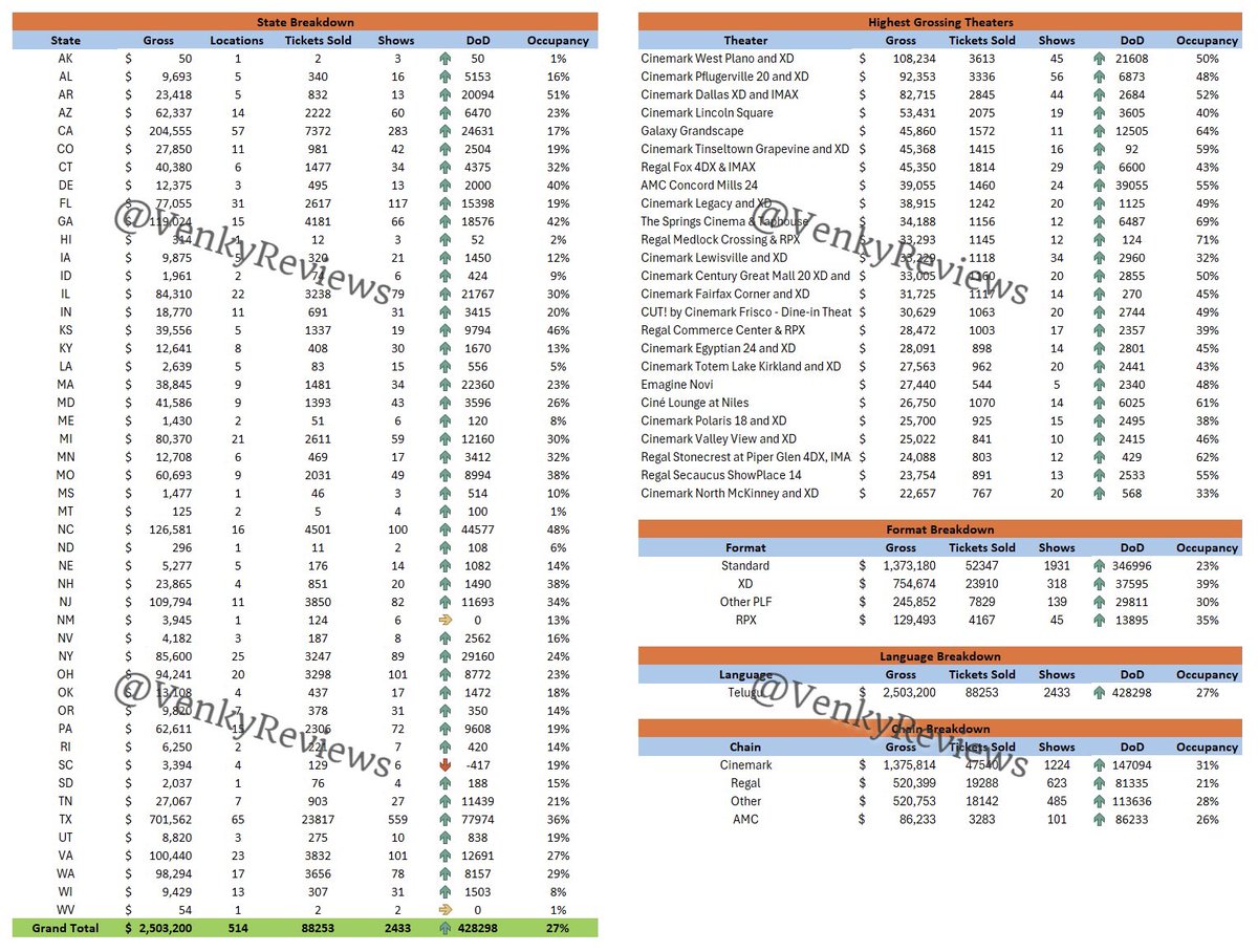 Venky_BO's tweet image. #OG USA Premiere Final Advance Sales🇺🇸:

$2,503,200 - 514 Locations - 2433 Shows - 88253 Tickets

Total NA Premiere Advances at $2.57M (90565 Tickets). An unimaginable jump on the last day🙏💥. $3M premieres are a sure shot. Depending on talk and when the rest of the AMCs open,…
