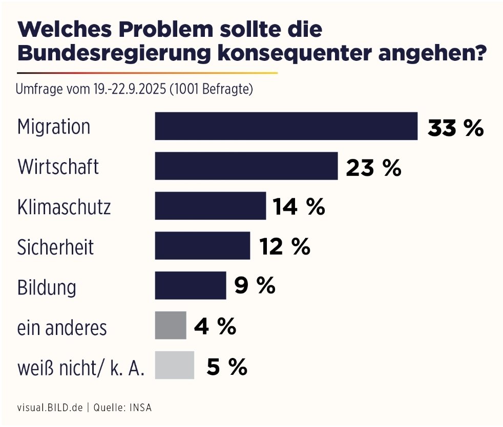 Im Grunde genommen ist unter den Top 5 der größten Probleme nicht ein einziges Problem wo man der SPD klassischerweise eine Kernkompetenz zugeschrieben hätte. Die "Retter des Sozialstaat" Nummer wird es nicht für die Sozen richten.