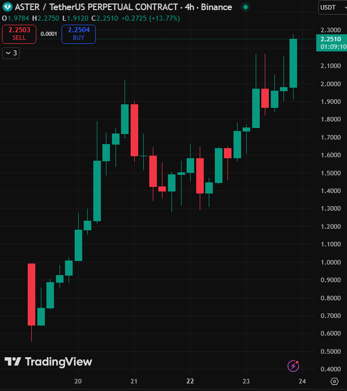 JUST IN: $ASTER hits new all-time high following news that it plans to launch its own L1 blockchain