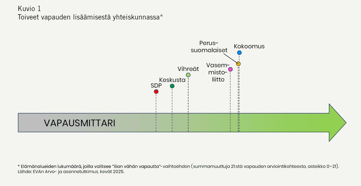 Liberalismia voi mitata monella eri tapaa. Yksi tapa on tarkastella, kuinka paljon lisää vapautta yhteiskuntaan eri ryhmät toivovat. Tässä pituushyppykisassa palkintopallille nousevat <a href="/kokoomus/">Kokoomus</a>, <a href="/persut/">Perussuomalaiset</a> ja <a href="/vasemmisto/">Vasemmistoliitto</a> äänestäjät. eva.fi/blog/2025/09/2…