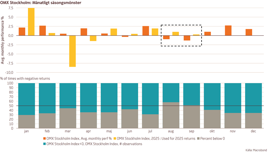 Teknisk Analys för #OMXS30 🇸🇪
🔸Positiv trendstruktur förväntas bestå,
🔸…med stöd av starkt underliggande sentiment,
🔸…varför nya rekordnivåer väntas.
Motstånd: 2700-2760, 2790-2820
Stöd: 2560-2580, 2515-2525
Analys: swedbank-aktiellt.se/analyser/tekni…