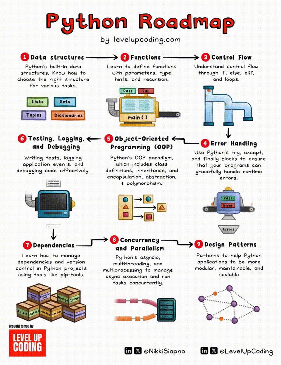 python_spaces's tweet image. All you need this roadmap to master Python fundamentals!
Let me know what you think about it.