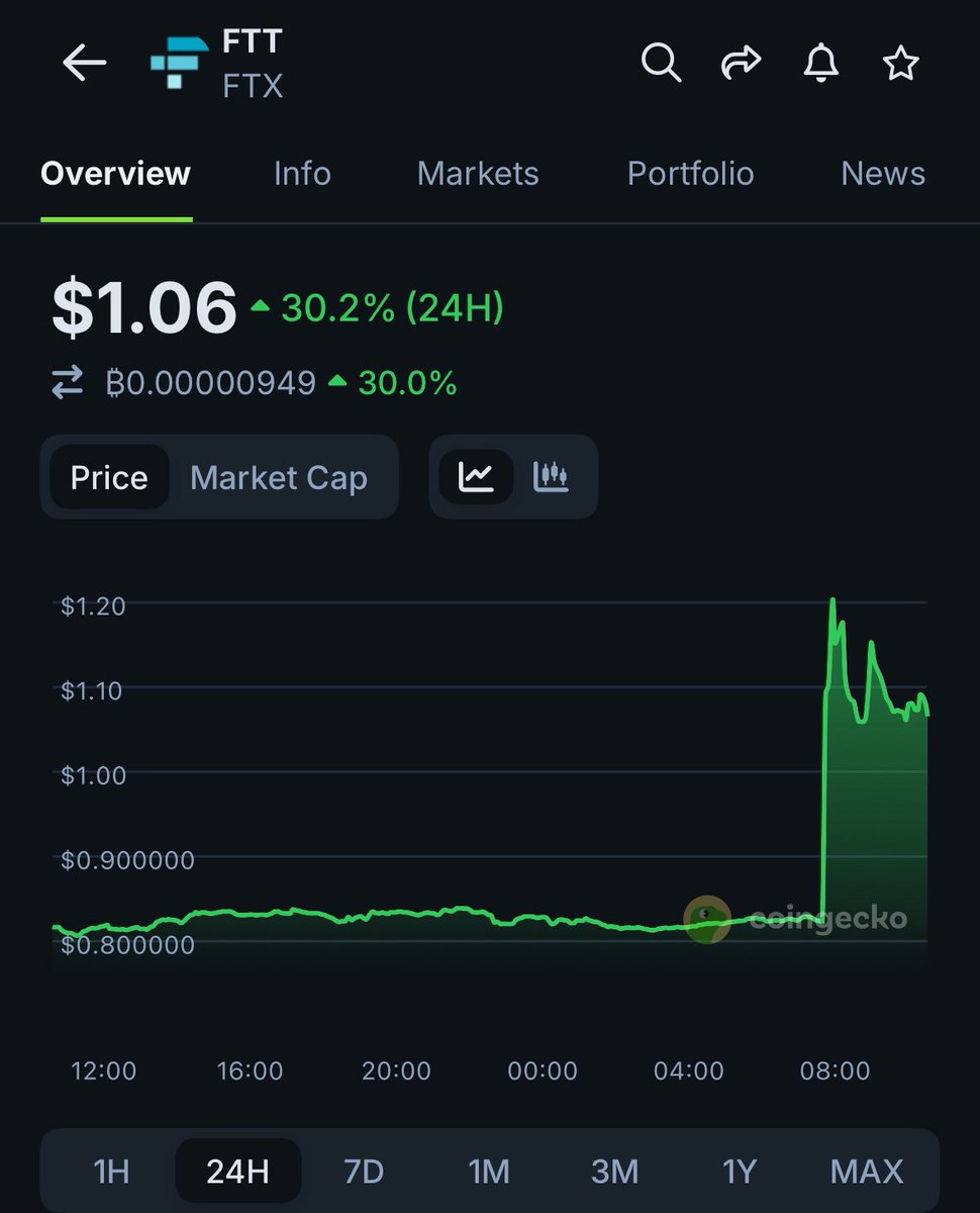 🦎COINGEKO: "Il $FTT cresce del 30,2% grazie a un tweet di Sam Bankman-Fried"