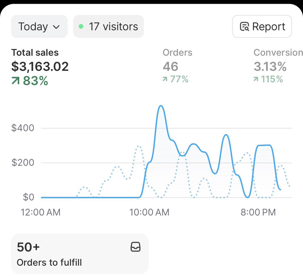 Some lame ass AI picture ads really made me $3k today....wow