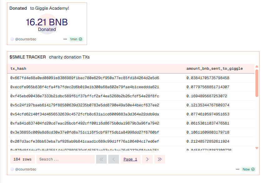 SmileBSC's tweet photo. GM @heyibinance. We donated $16000 in $BNB to @GiggleAcademy since our launch today. 

We hope this helps your & @cz_binance's cause to make education fun again for kids!

We understand you don't click links, but all donations can be verified onchain through @Dune!

https://t.co/BtwOoXFFpp