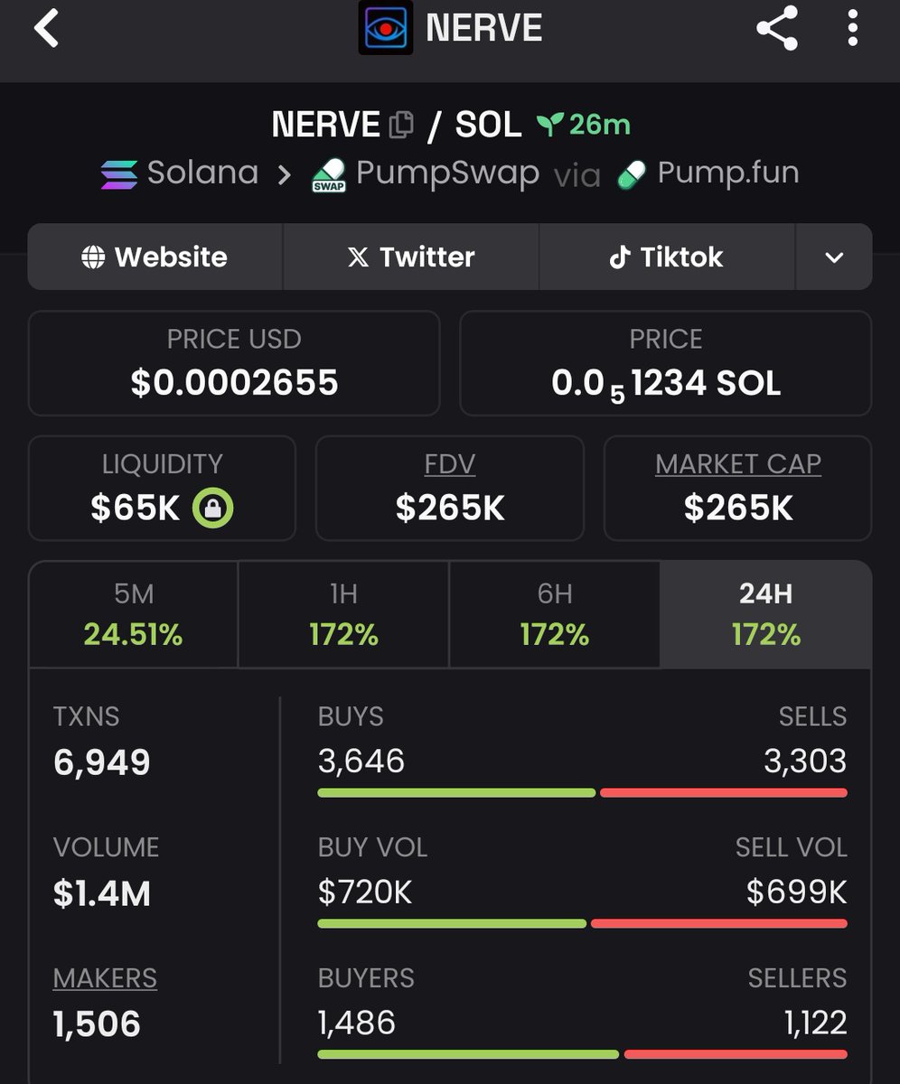Raghavak0nSol's tweet image. $NERVE

MCAP: $265K

CA:
2DzPZTYwP1XdhCsytuUg98ggtk76C1rSFXa6SkaDpump

#SOLANA
#NERVE