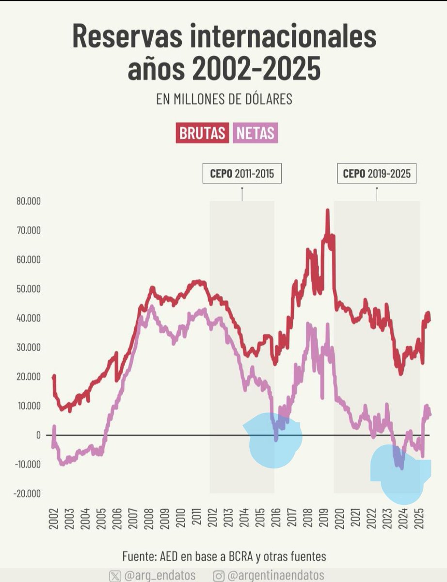 Las zonas azules son donde te deja el kirchnerismo cuando lo raja el pueblo. Ahí te dejó CFK-Kicillof, ahí te dejó Alberto-CFK-Massa. ¡Pero la próxima será diferente!