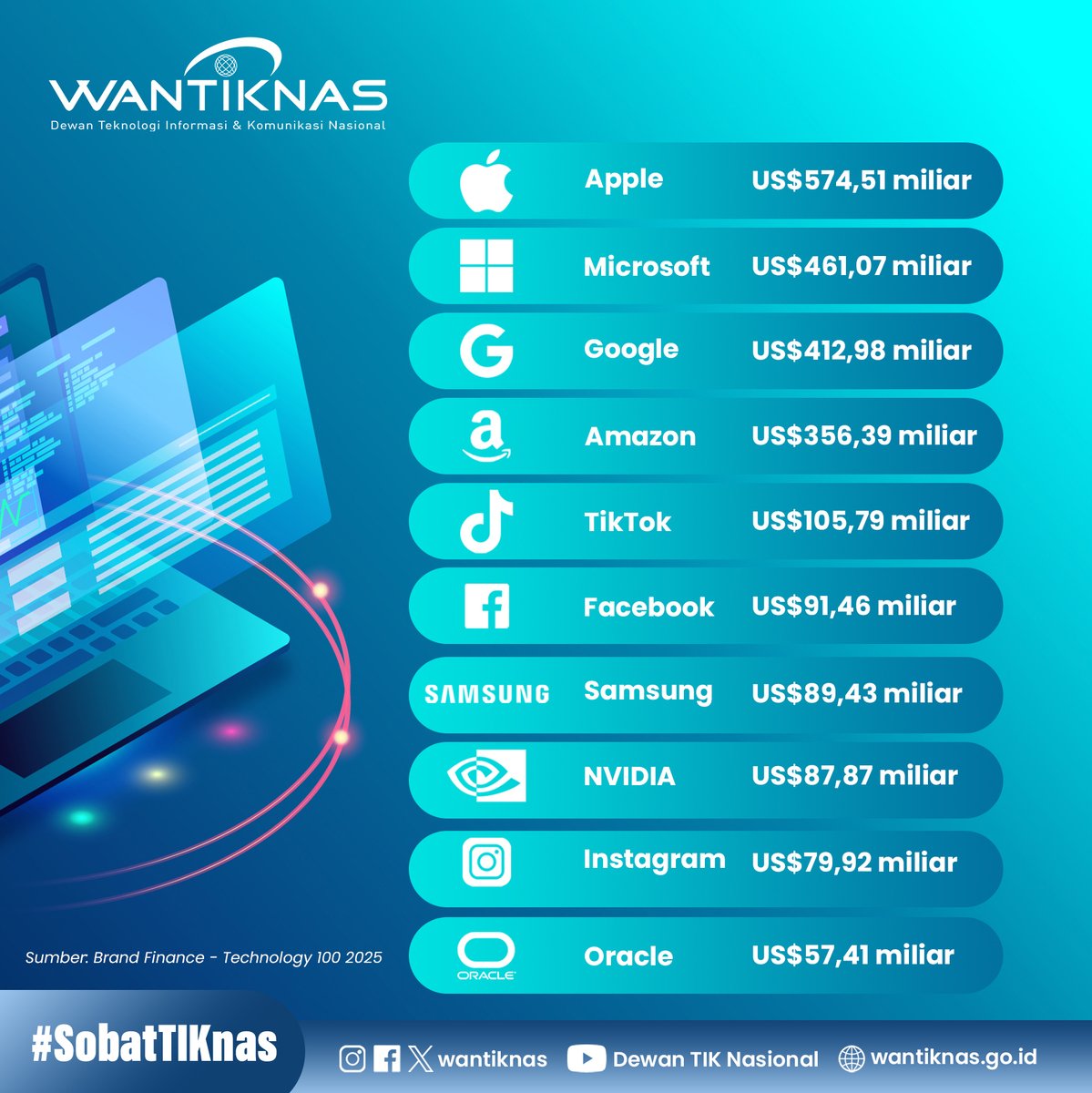 #SobatTIKnas, Laporan Brand Finance Technology 100 2025 mencatat seluruh 10 merek teknologi teratas naik nilai. Apple puncaki daftar dengan US$574,51 miliar, disusul Microsoft (+35%) &amp; Google (+24%). Top 10 juga ada Amazon, TikTok/Douyin, NVIDIA, hingga Instagram.
#teknologi