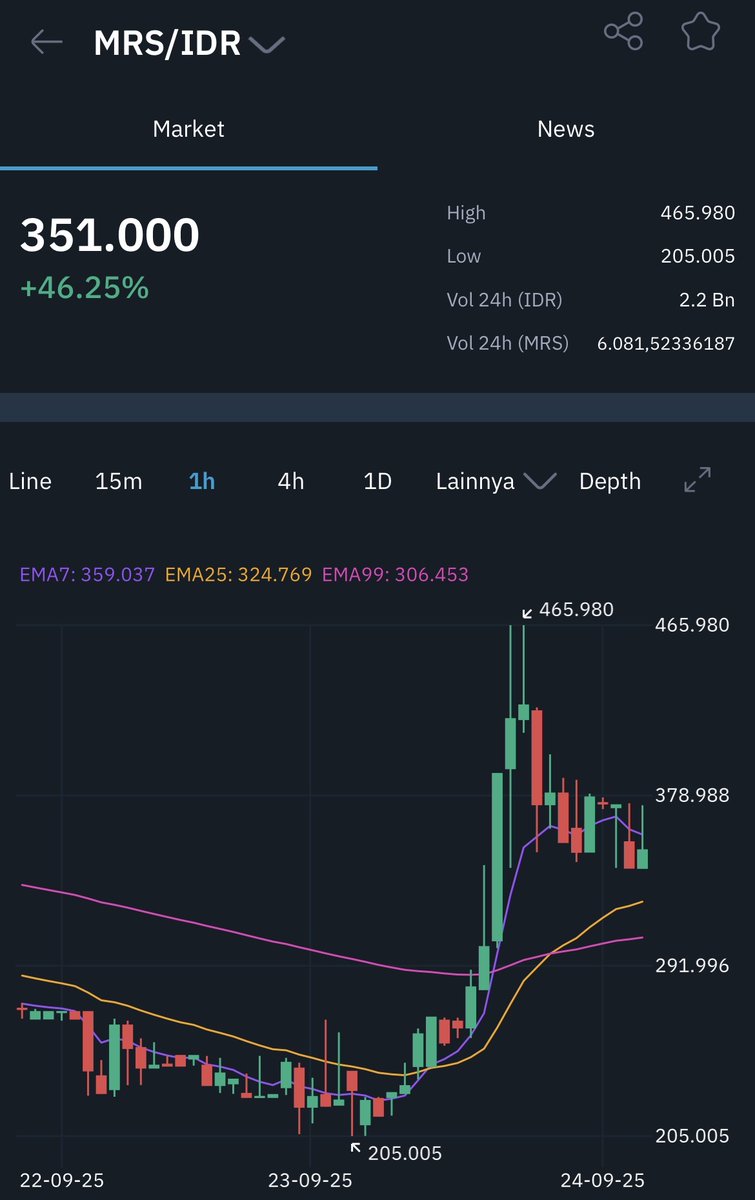indodax's tweet image. Dalam waktu 1 hari, harga aset kripto MRS sudah naik 46.25% loh!😱🚀

Cek dan beli MRS di indodax.com/market/MRSIDR

#INDODAX #AsetMasaDepan #MRS
