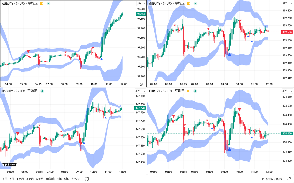 東京為替前場概況】豪月次CPIが目標上限に達する。11月利下げ観測やや後退、🇦🇺豪ドル上昇。  ・🇦🇺豪8月の消費者物価指数（CPI）は前月比+3.0%と昨年7月以来の高水準となった。 ・豪ドル円🇦🇺🇯🇵は９７．８５円前後まで上昇。 ・ ポンド円🇬🇧🇯🇵は１９９．６５円前後 ...