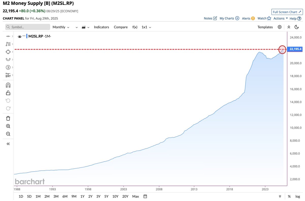 🔴COINTELGRAPH: 🔥 L'offerta di moneta M2 negli Stati Uniti raggiunge un nuovo record storico di 22,2 trilioni di dollari.