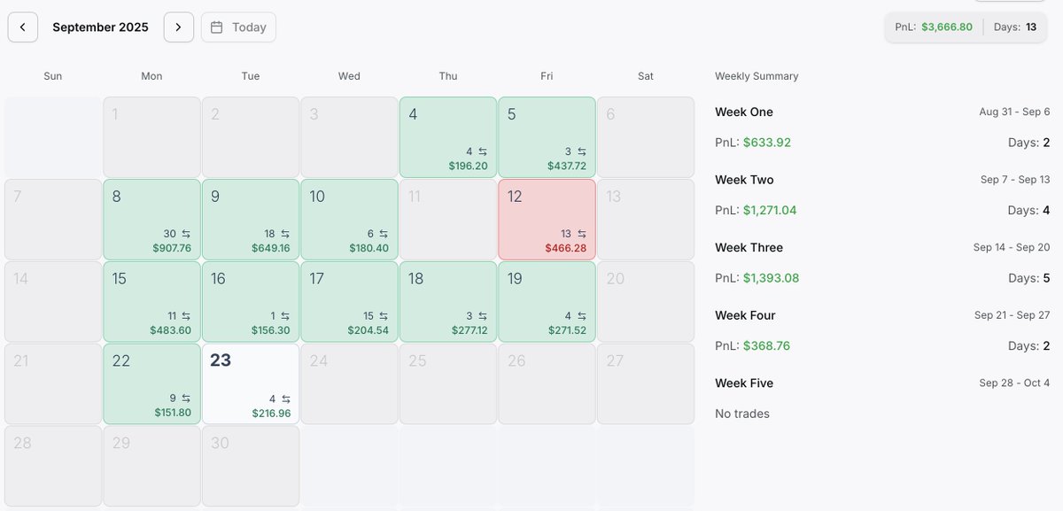 IsmaTrades_TiD's tweet image. Locked 3 payouts earlier this month… and I stacked another $900 with @fundingticks! 💰🔥
5 days left in September and the streak is STILL running strong 🚀📈
#TraderInDevelopment #GrowthNeverStops
