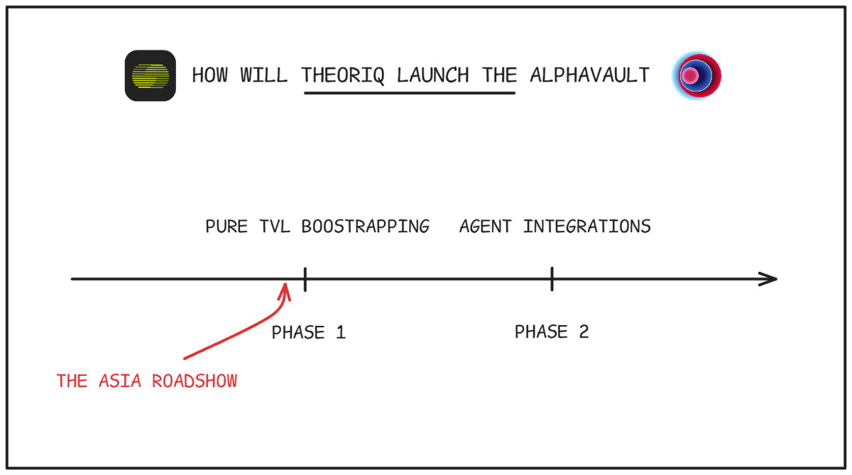 noone_mxc's tweet photo. Things heating up

@TheoriqAI cooking Alpha Protocol x ERC-8004, AlphaVault proves AI-managed ETH

$13.2M raised, KBW, HK, Token2049 roadshow

Connecting the dots? $THQ season https://t.co/daCo5Sek3q
