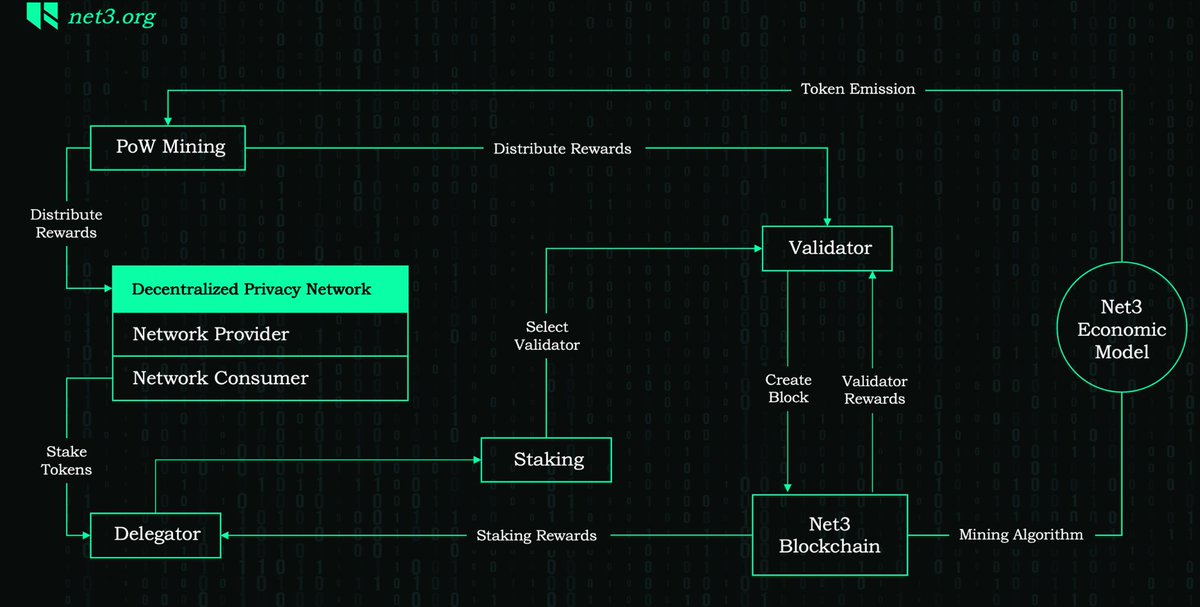 net3org's tweet photo. Net3 introduces a comprehensive economic model integrating PoW mining, staking, and validator incentives.👇🧵 https://t.co/5tCHbbSIJG