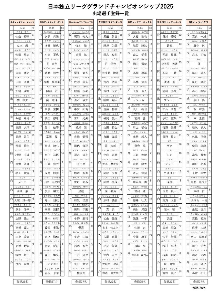 ／
日本独立リーグ
グランドチャンピオンシップ2025
出場選手登録決定📣
＼

明日から始まる #GCS2025 の
出場選手登録が決定しました‼️

独立リーグの頂点をかけた戦いが明日から始まります⚾️🔥

#IPBL