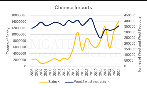 FarmGateWA's tweet photo. A great few weeks in the wool market, with solid Chinese buying.
Below, Chinese imports of wool and wool products, and barley over the last 20years. https://t.co/hRTzfSBgto