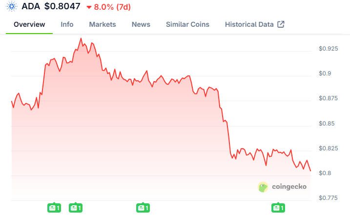 Hey cardano how's that BTC Defi coming along?

Remember the trillions that will flow on chain because charles is a thief who stole dormant utxos 😹