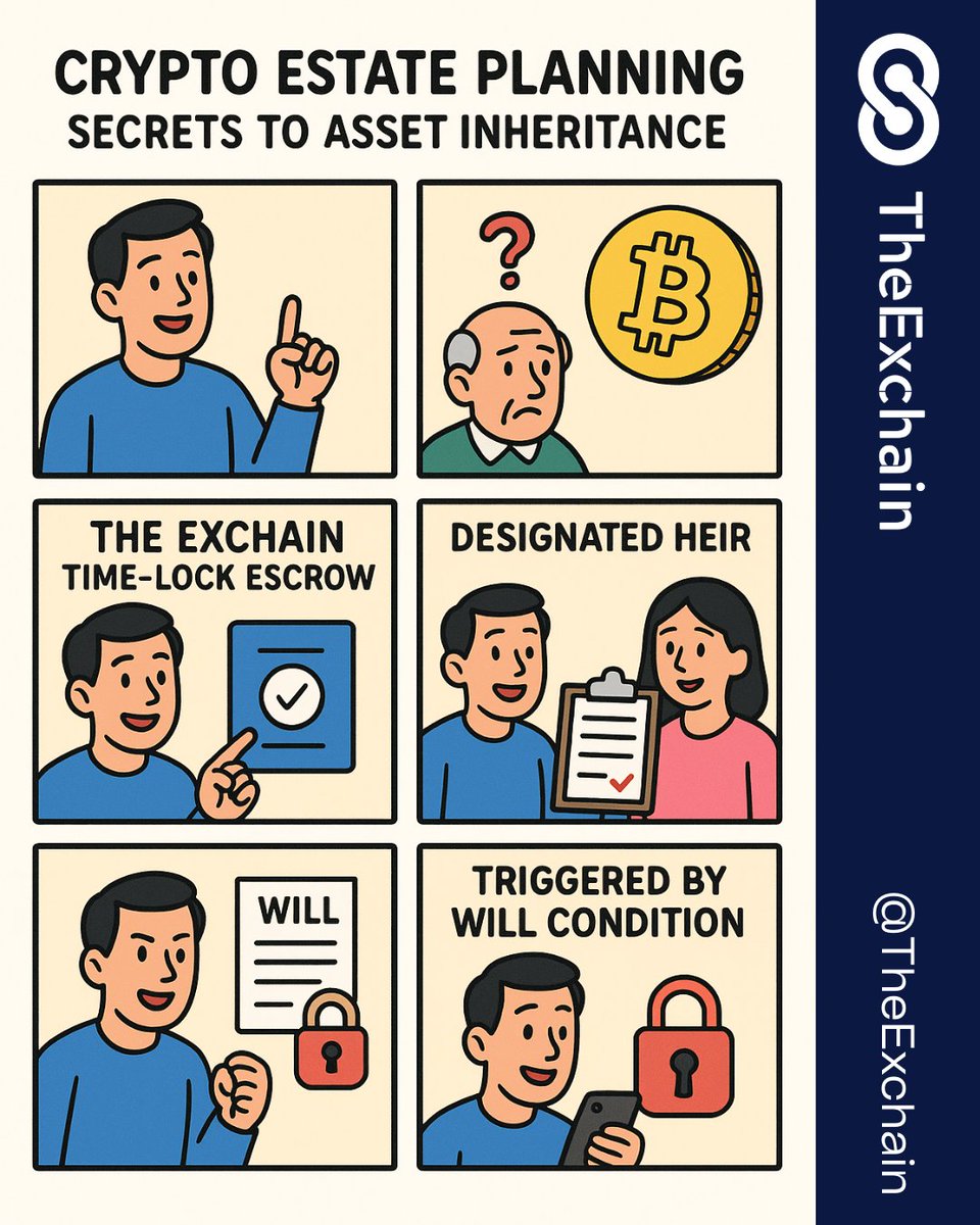 TheExchain's tweet image. When your crypto outlives you… who gets it? 🧐 

TheExchain Time-Lock Escrow → 
✅ Choose your heir 
✅ Link to will conditions 
✅ Auto-release, zero disputes  
Because your legacy deserves more than forgotten keys. 🔐✨ 

#CryptoInheritance #TheExchain #Web3