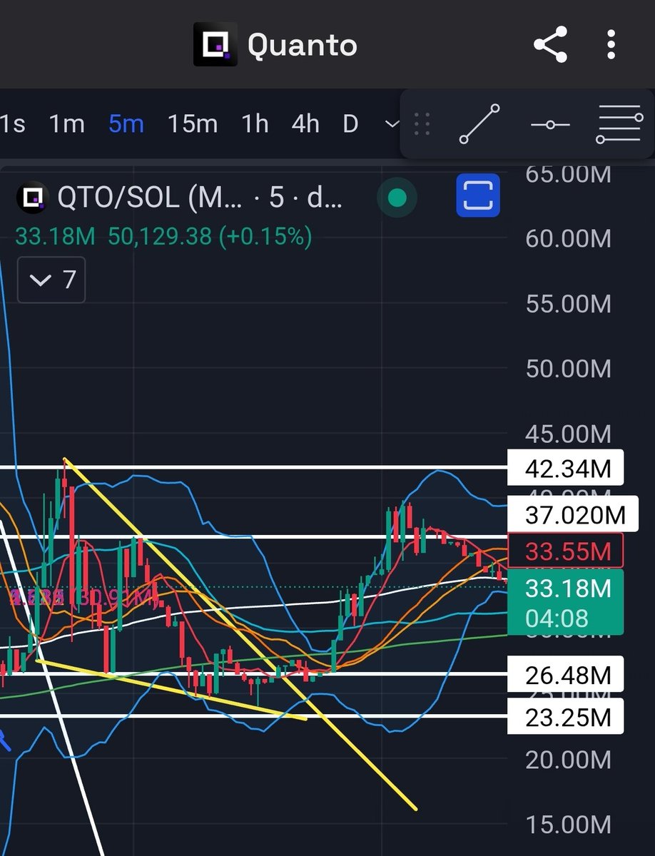 And boom - break from the yellow wedge took qto straight from 23m to 40m - a 3rd 50% move caught and posted in advance in one day

Really in tune with this one